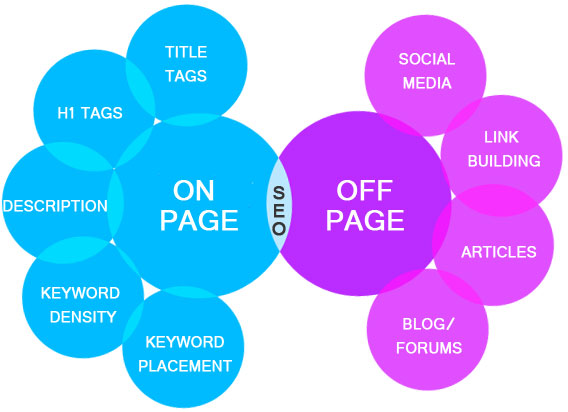 Sự khác biệt giữa SEO on-page và SEO off-page