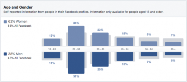 Sở thích trong Facebook Audience Insights