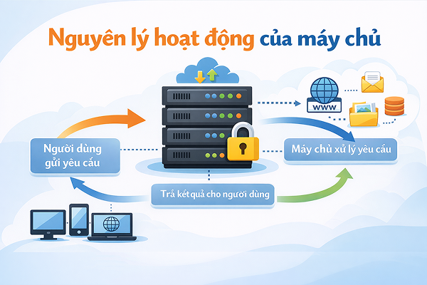Nguyên lý hoạt động của máy chủ